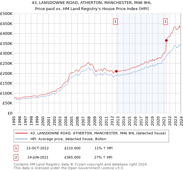 43, LANSDOWNE ROAD, ATHERTON, MANCHESTER, M46 9HL: Price paid vs HM Land Registry's House Price Index
