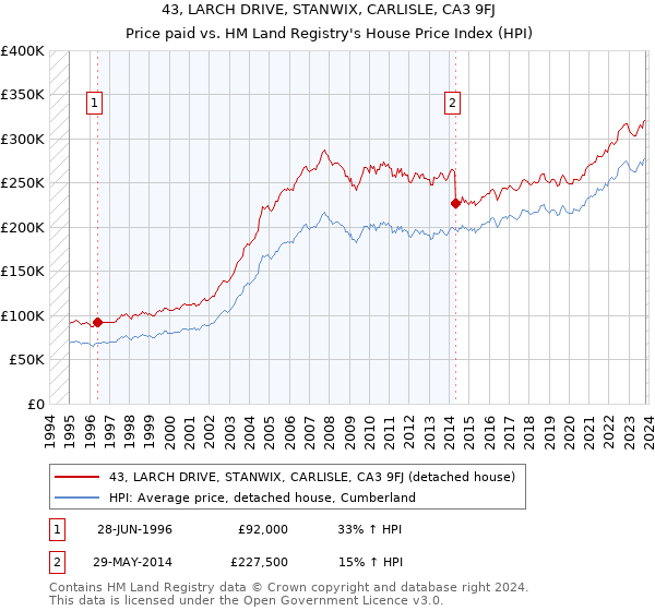 43, LARCH DRIVE, STANWIX, CARLISLE, CA3 9FJ: Price paid vs HM Land Registry's House Price Index