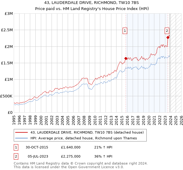 43, LAUDERDALE DRIVE, RICHMOND, TW10 7BS: Price paid vs HM Land Registry's House Price Index