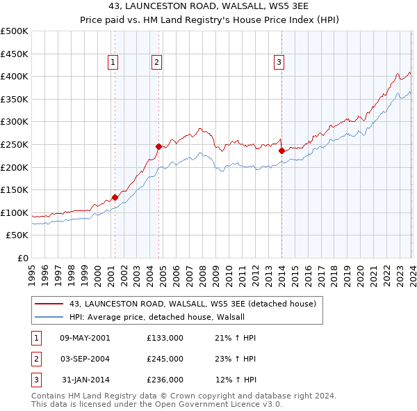 43, LAUNCESTON ROAD, WALSALL, WS5 3EE: Price paid vs HM Land Registry's House Price Index