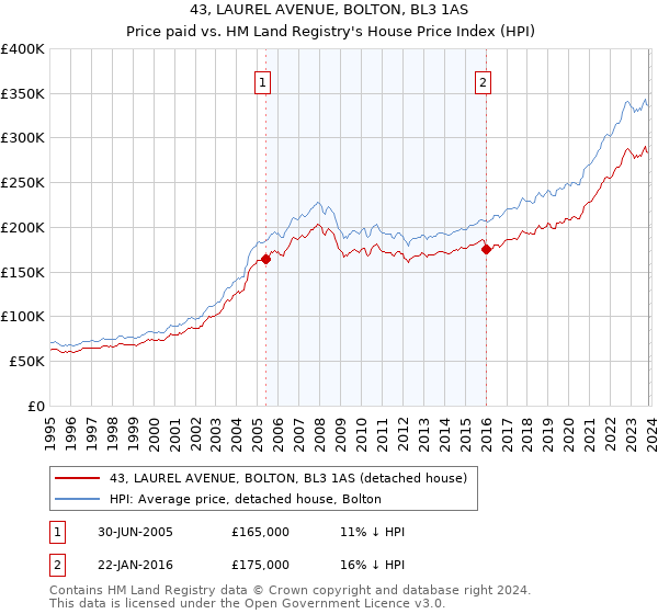 43, LAUREL AVENUE, BOLTON, BL3 1AS: Price paid vs HM Land Registry's House Price Index