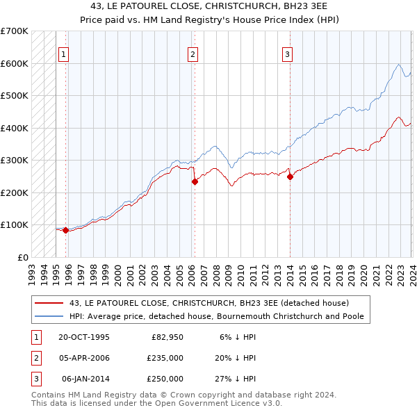 43, LE PATOUREL CLOSE, CHRISTCHURCH, BH23 3EE: Price paid vs HM Land Registry's House Price Index