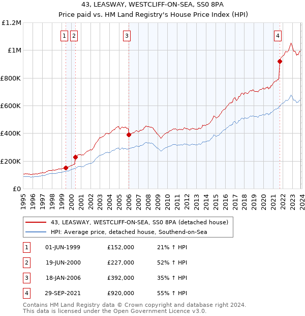 43, LEASWAY, WESTCLIFF-ON-SEA, SS0 8PA: Price paid vs HM Land Registry's House Price Index