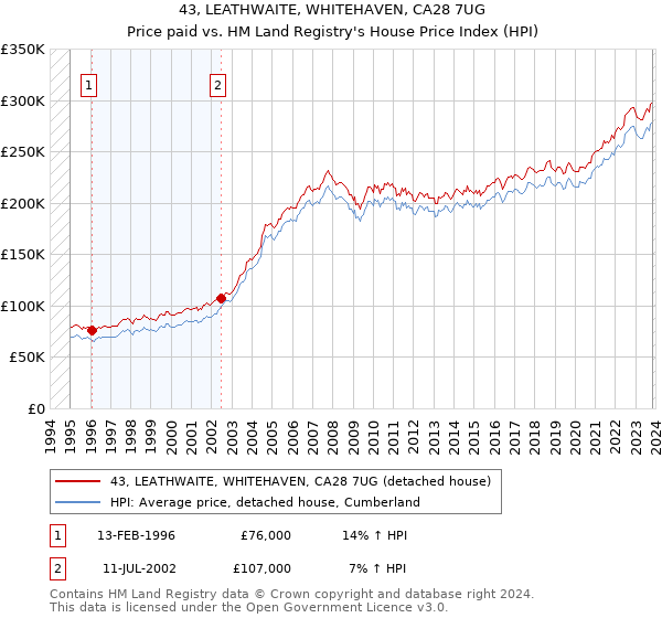 43, LEATHWAITE, WHITEHAVEN, CA28 7UG: Price paid vs HM Land Registry's House Price Index