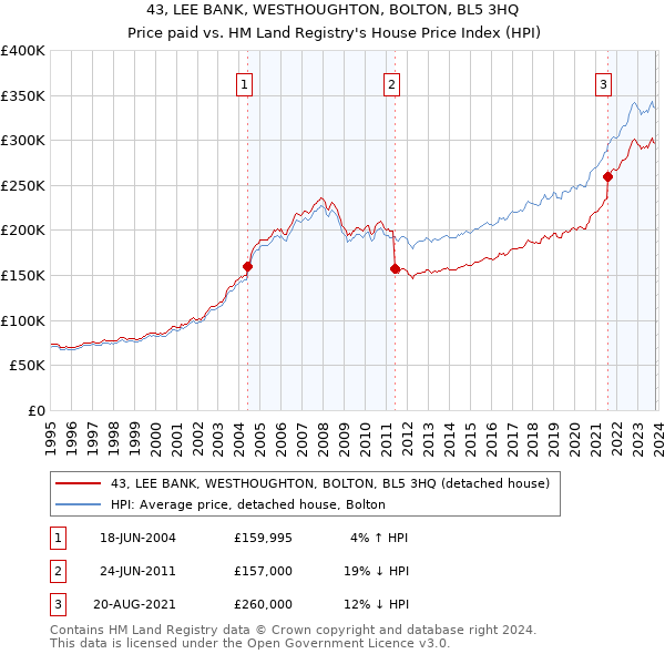 43, LEE BANK, WESTHOUGHTON, BOLTON, BL5 3HQ: Price paid vs HM Land Registry's House Price Index