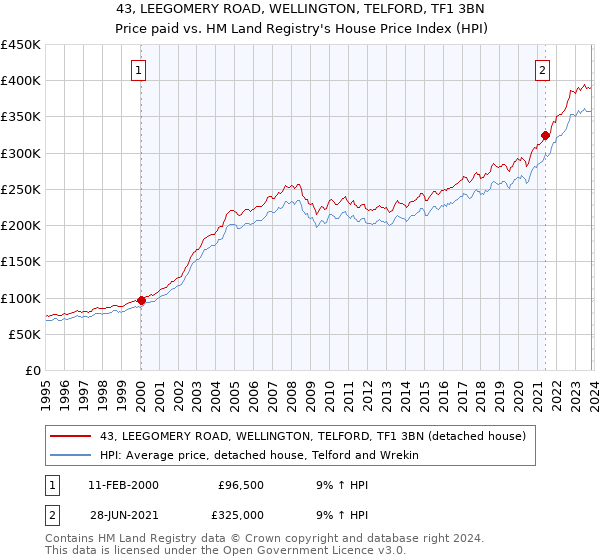 43, LEEGOMERY ROAD, WELLINGTON, TELFORD, TF1 3BN: Price paid vs HM Land Registry's House Price Index