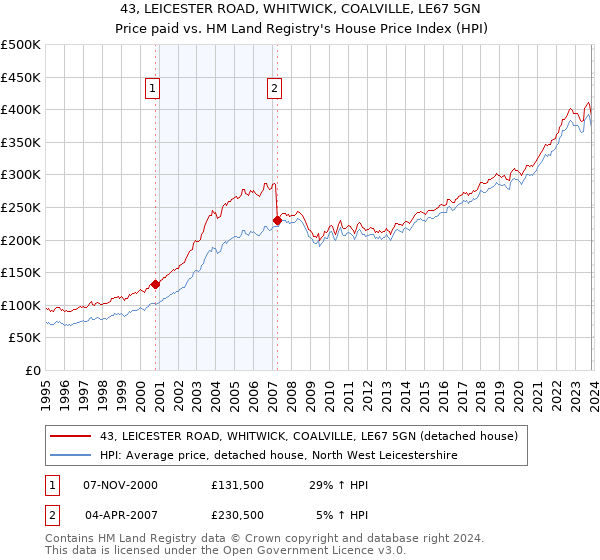 43, LEICESTER ROAD, WHITWICK, COALVILLE, LE67 5GN: Price paid vs HM Land Registry's House Price Index