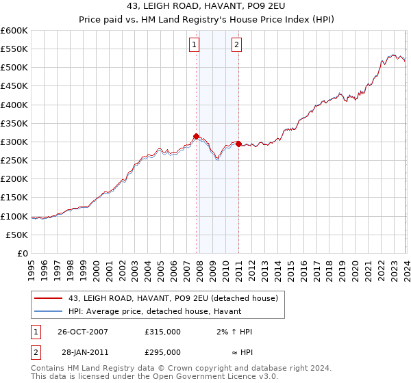 43, LEIGH ROAD, HAVANT, PO9 2EU: Price paid vs HM Land Registry's House Price Index