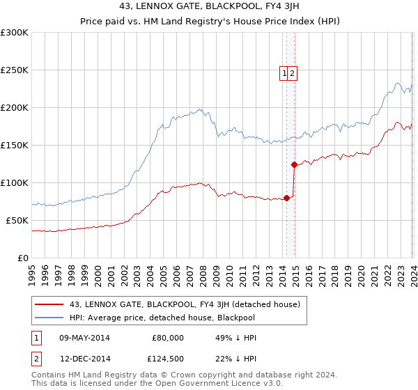43, LENNOX GATE, BLACKPOOL, FY4 3JH: Price paid vs HM Land Registry's House Price Index