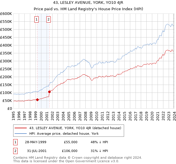 43, LESLEY AVENUE, YORK, YO10 4JR: Price paid vs HM Land Registry's House Price Index