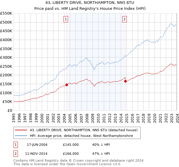 43, LIBERTY DRIVE, NORTHAMPTON, NN5 6TU: Price paid vs HM Land Registry's House Price Index