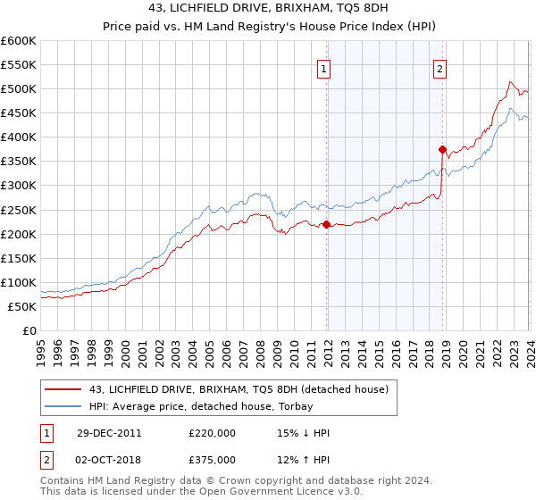 43, LICHFIELD DRIVE, BRIXHAM, TQ5 8DH: Price paid vs HM Land Registry's House Price Index