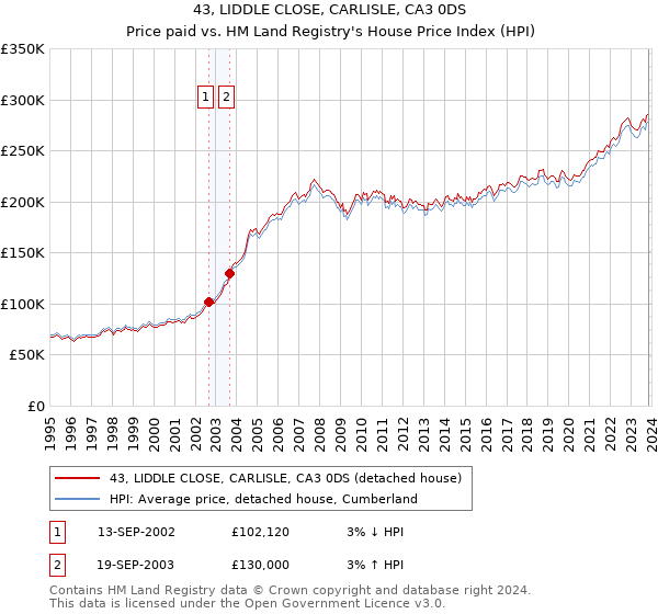 43, LIDDLE CLOSE, CARLISLE, CA3 0DS: Price paid vs HM Land Registry's House Price Index