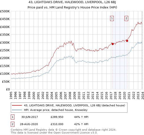 43, LIGHTOAKS DRIVE, HALEWOOD, LIVERPOOL, L26 6BJ: Price paid vs HM Land Registry's House Price Index