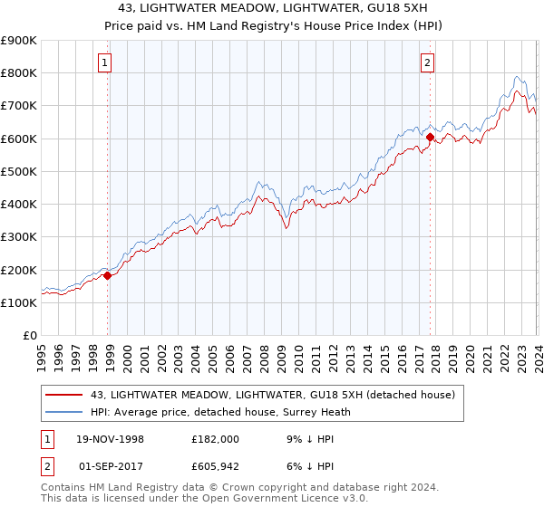 43, LIGHTWATER MEADOW, LIGHTWATER, GU18 5XH: Price paid vs HM Land Registry's House Price Index