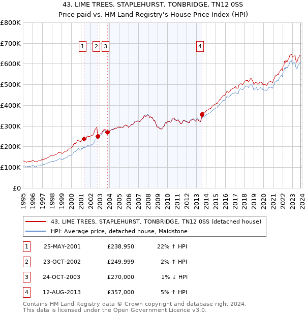 43, LIME TREES, STAPLEHURST, TONBRIDGE, TN12 0SS: Price paid vs HM Land Registry's House Price Index