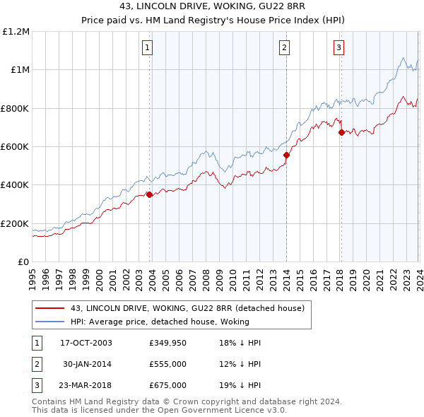 43, LINCOLN DRIVE, WOKING, GU22 8RR: Price paid vs HM Land Registry's House Price Index