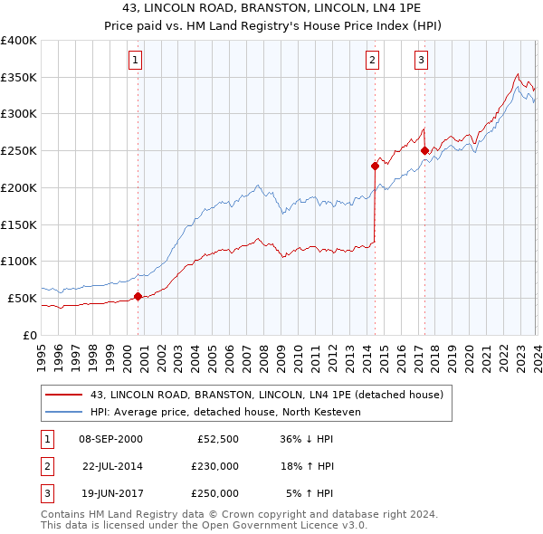 43, LINCOLN ROAD, BRANSTON, LINCOLN, LN4 1PE: Price paid vs HM Land Registry's House Price Index