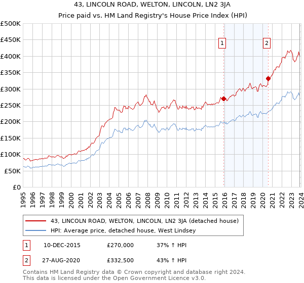 43, LINCOLN ROAD, WELTON, LINCOLN, LN2 3JA: Price paid vs HM Land Registry's House Price Index