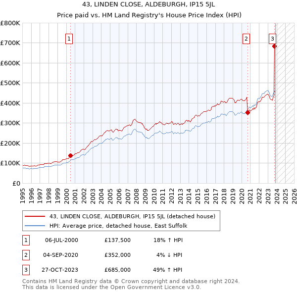 43, LINDEN CLOSE, ALDEBURGH, IP15 5JL: Price paid vs HM Land Registry's House Price Index
