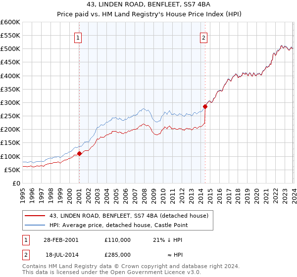 43, LINDEN ROAD, BENFLEET, SS7 4BA: Price paid vs HM Land Registry's House Price Index