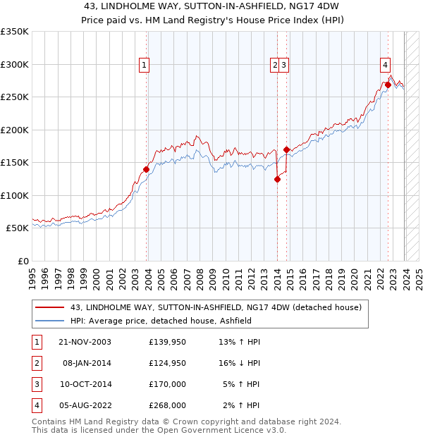 43, LINDHOLME WAY, SUTTON-IN-ASHFIELD, NG17 4DW: Price paid vs HM Land Registry's House Price Index