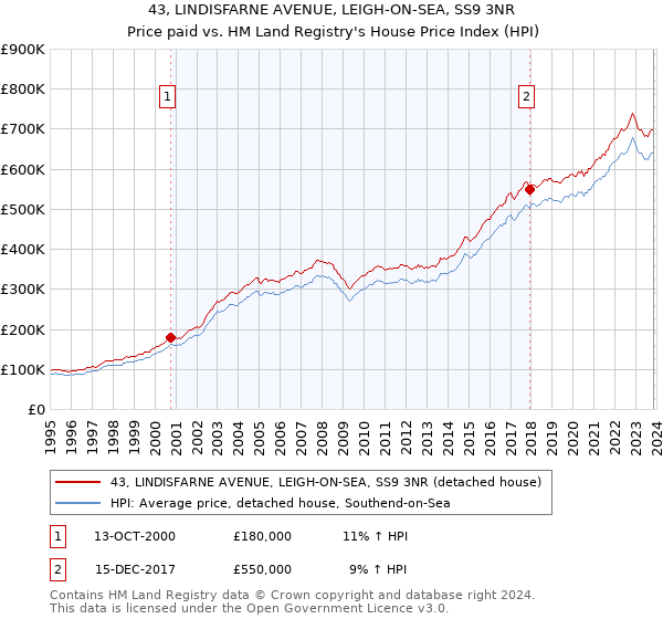 43, LINDISFARNE AVENUE, LEIGH-ON-SEA, SS9 3NR: Price paid vs HM Land Registry's House Price Index