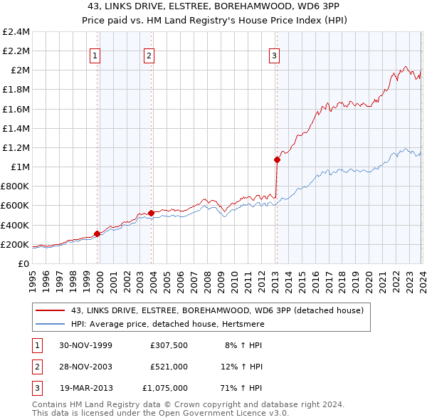 43, LINKS DRIVE, ELSTREE, BOREHAMWOOD, WD6 3PP: Price paid vs HM Land Registry's House Price Index
