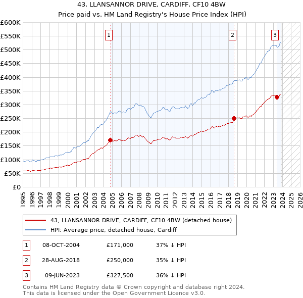 43, LLANSANNOR DRIVE, CARDIFF, CF10 4BW: Price paid vs HM Land Registry's House Price Index