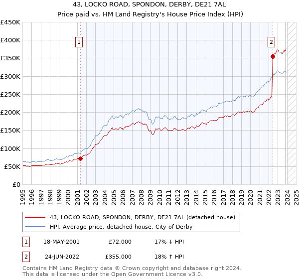 43, LOCKO ROAD, SPONDON, DERBY, DE21 7AL: Price paid vs HM Land Registry's House Price Index