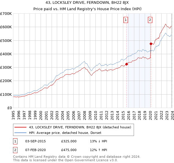 43, LOCKSLEY DRIVE, FERNDOWN, BH22 8JX: Price paid vs HM Land Registry's House Price Index