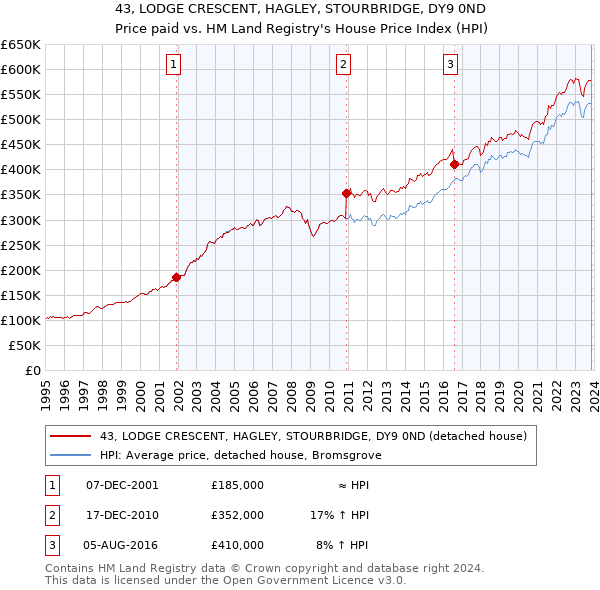43, LODGE CRESCENT, HAGLEY, STOURBRIDGE, DY9 0ND: Price paid vs HM Land Registry's House Price Index