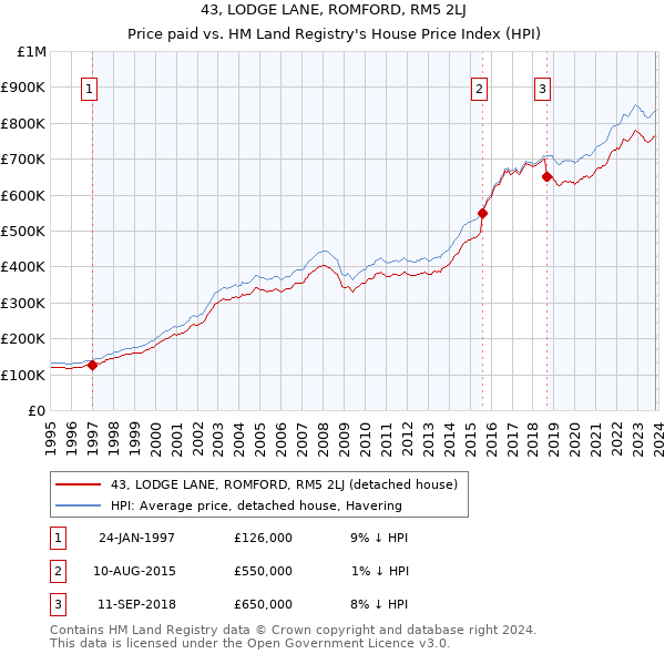 43, LODGE LANE, ROMFORD, RM5 2LJ: Price paid vs HM Land Registry's House Price Index