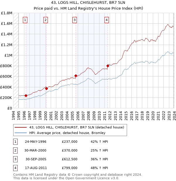 43, LOGS HILL, CHISLEHURST, BR7 5LN: Price paid vs HM Land Registry's House Price Index