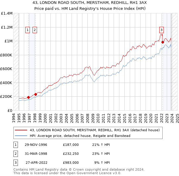 43, LONDON ROAD SOUTH, MERSTHAM, REDHILL, RH1 3AX: Price paid vs HM Land Registry's House Price Index