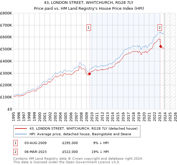 43, LONDON STREET, WHITCHURCH, RG28 7LY: Price paid vs HM Land Registry's House Price Index