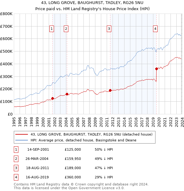 43, LONG GROVE, BAUGHURST, TADLEY, RG26 5NU: Price paid vs HM Land Registry's House Price Index