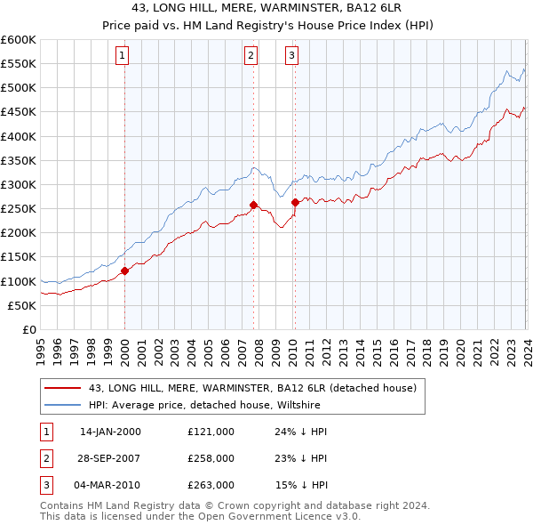 43, LONG HILL, MERE, WARMINSTER, BA12 6LR: Price paid vs HM Land Registry's House Price Index