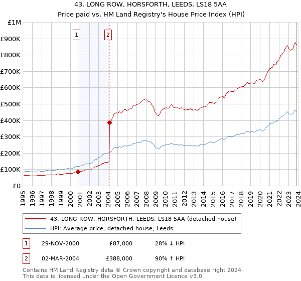 43, LONG ROW, HORSFORTH, LEEDS, LS18 5AA: Price paid vs HM Land Registry's House Price Index