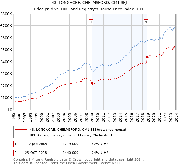 43, LONGACRE, CHELMSFORD, CM1 3BJ: Price paid vs HM Land Registry's House Price Index