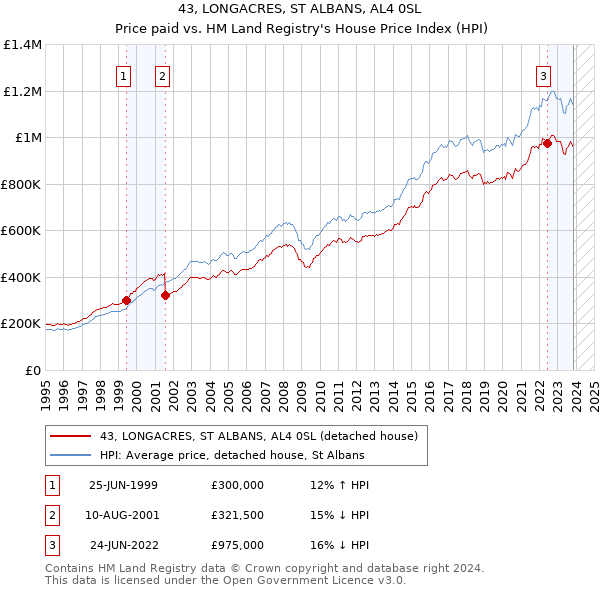 43, LONGACRES, ST ALBANS, AL4 0SL: Price paid vs HM Land Registry's House Price Index