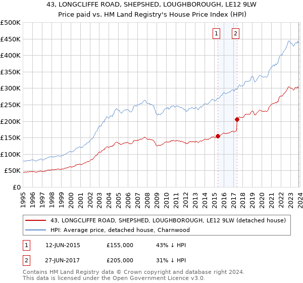 43, LONGCLIFFE ROAD, SHEPSHED, LOUGHBOROUGH, LE12 9LW: Price paid vs HM Land Registry's House Price Index
