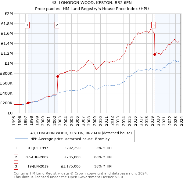 43, LONGDON WOOD, KESTON, BR2 6EN: Price paid vs HM Land Registry's House Price Index
