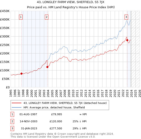 43, LONGLEY FARM VIEW, SHEFFIELD, S5 7JX: Price paid vs HM Land Registry's House Price Index