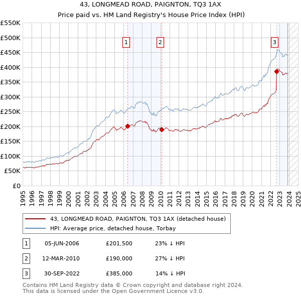 43, LONGMEAD ROAD, PAIGNTON, TQ3 1AX: Price paid vs HM Land Registry's House Price Index