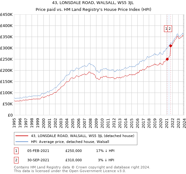 43, LONSDALE ROAD, WALSALL, WS5 3JL: Price paid vs HM Land Registry's House Price Index