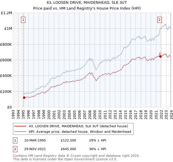 43, LOOSEN DRIVE, MAIDENHEAD, SL6 3UT: Price paid vs HM Land Registry's House Price Index