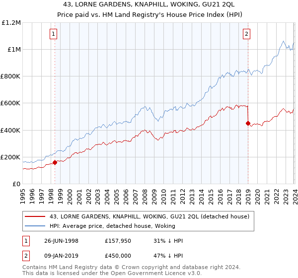 43, LORNE GARDENS, KNAPHILL, WOKING, GU21 2QL: Price paid vs HM Land Registry's House Price Index