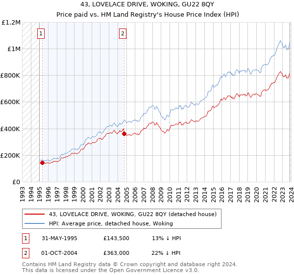 43, LOVELACE DRIVE, WOKING, GU22 8QY: Price paid vs HM Land Registry's House Price Index