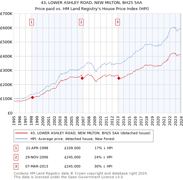 43, LOWER ASHLEY ROAD, NEW MILTON, BH25 5AA: Price paid vs HM Land Registry's House Price Index